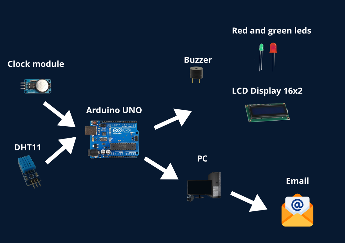 fungování komunikace