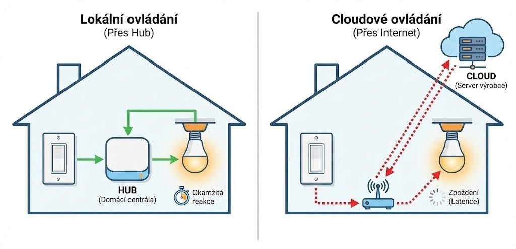 Diagram porovnání cloudové automatizace s lokální Diagram porovnání cloudové automatizace s lokální
