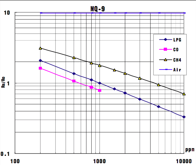 Detekční graf Senzoru oxidu uhelnatého MQ-9